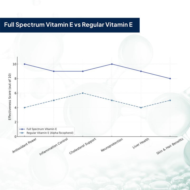 Vitamin E⁸ | Formerly known as Tocopherols & Tocotrienols