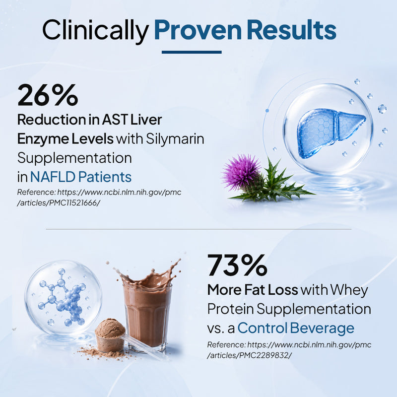 Clinically proveb results