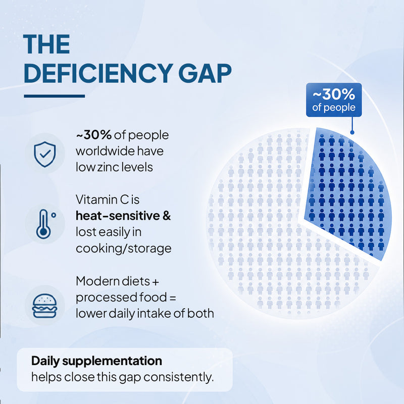 Vitmain C deficiency gap