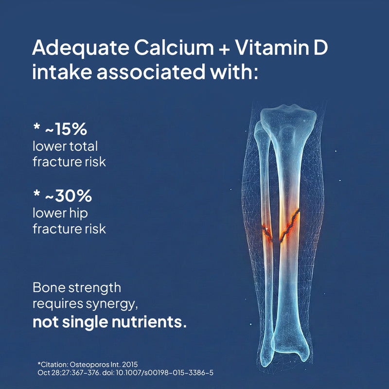 How does Calcium and Vitamin D together supports your bones?