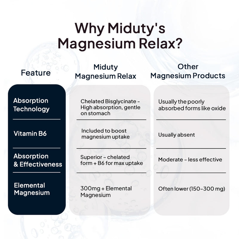 Miduty Magnesium Relax vs Other Brand Magesium quick comparison