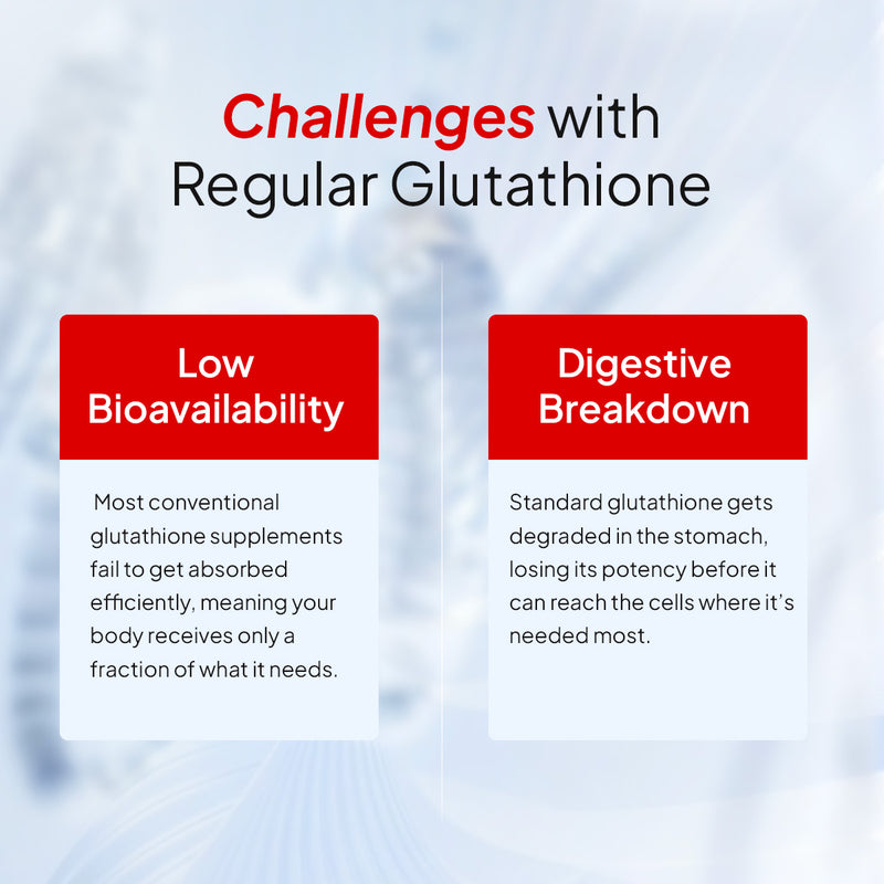 challenges with regular glutathione - Low Bioavailability and Digestive Breakdown