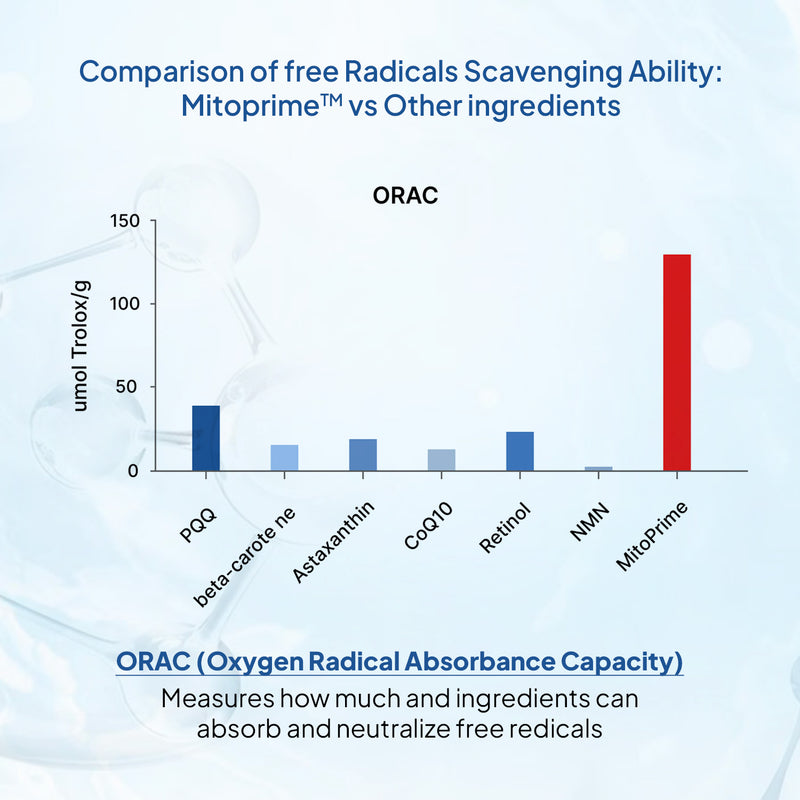 Bar chart comparing the free radicals scavenging ability of Mitoprine vs other ingredients using ORAC measurement.