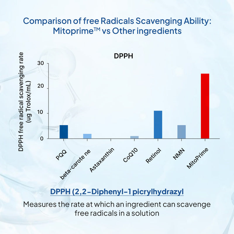 Bar chart comparing the free radical scavenging ability of Mitoprine vs other ingredients using DPPH method.