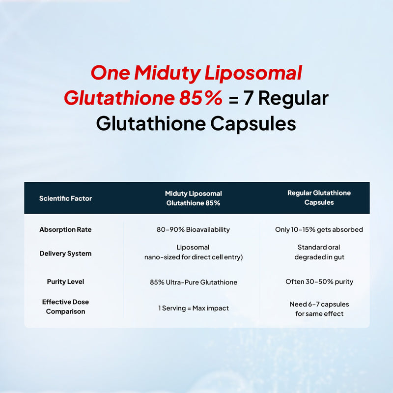 Why Miduty Glutathione Tablets For Skin​ Whitening are Superior?