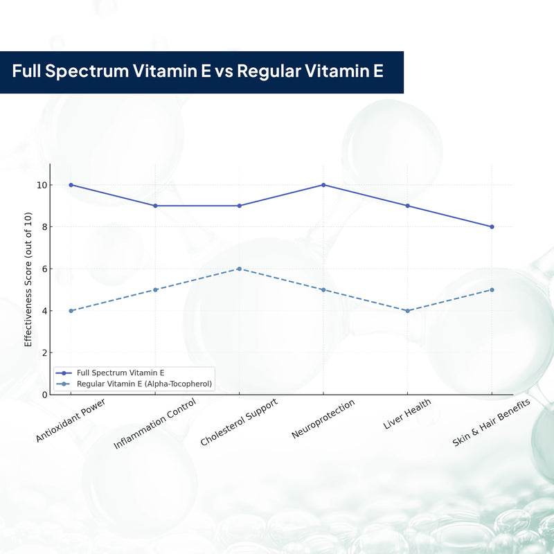 Difference between Full Spectrum Vitamin E and Regular Vitamin E