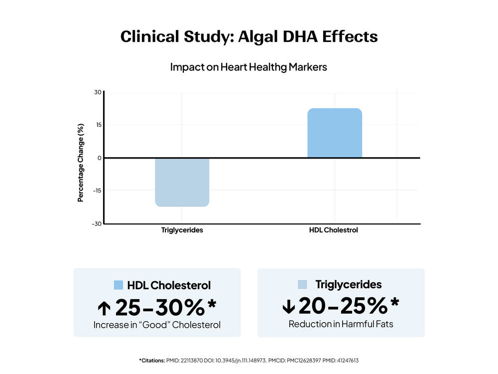 Graph showing the impact of algal DHA on heart health markers with percentages for HDL cholesterol and triglycerides.