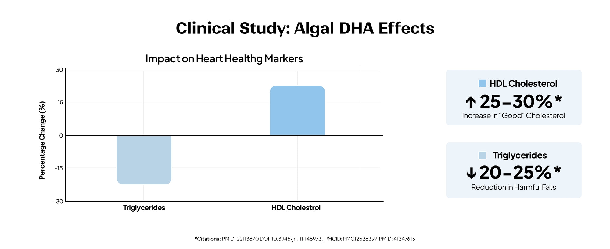 Graph showing the impact of algal DHA on heart health markers with blue squares indicating changes.