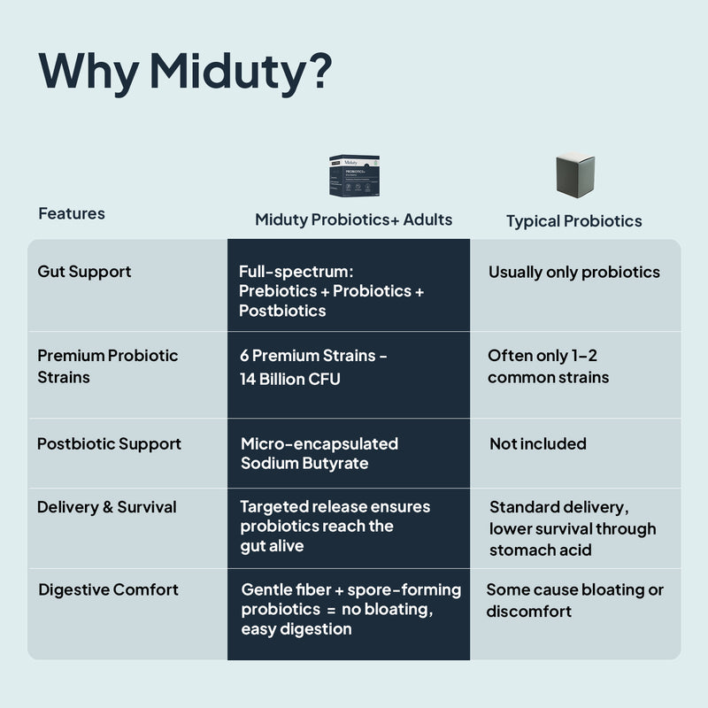 Why Choose Miduty PROBIOTICS+ Powder over other probiotic supplements in market?